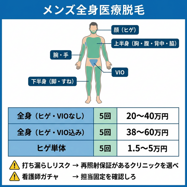 男性全身脱毛の施術範囲とコスト比較